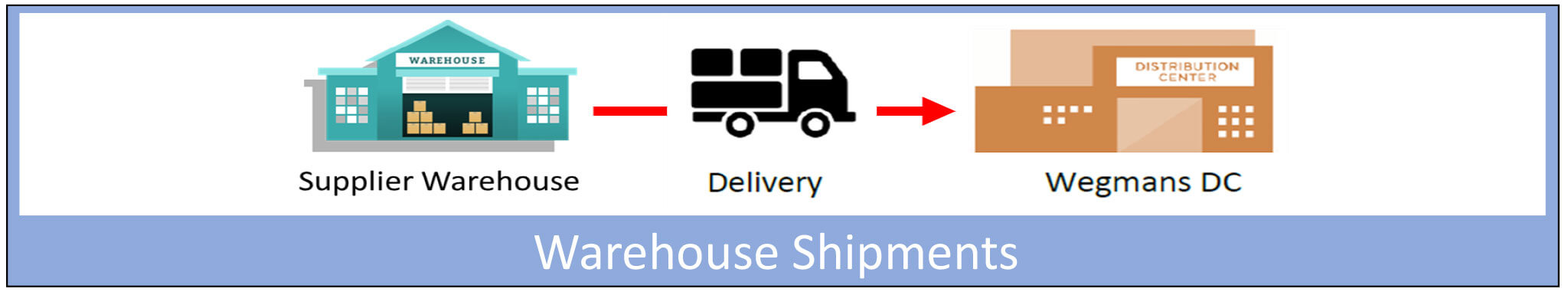 Warehouse Shipments