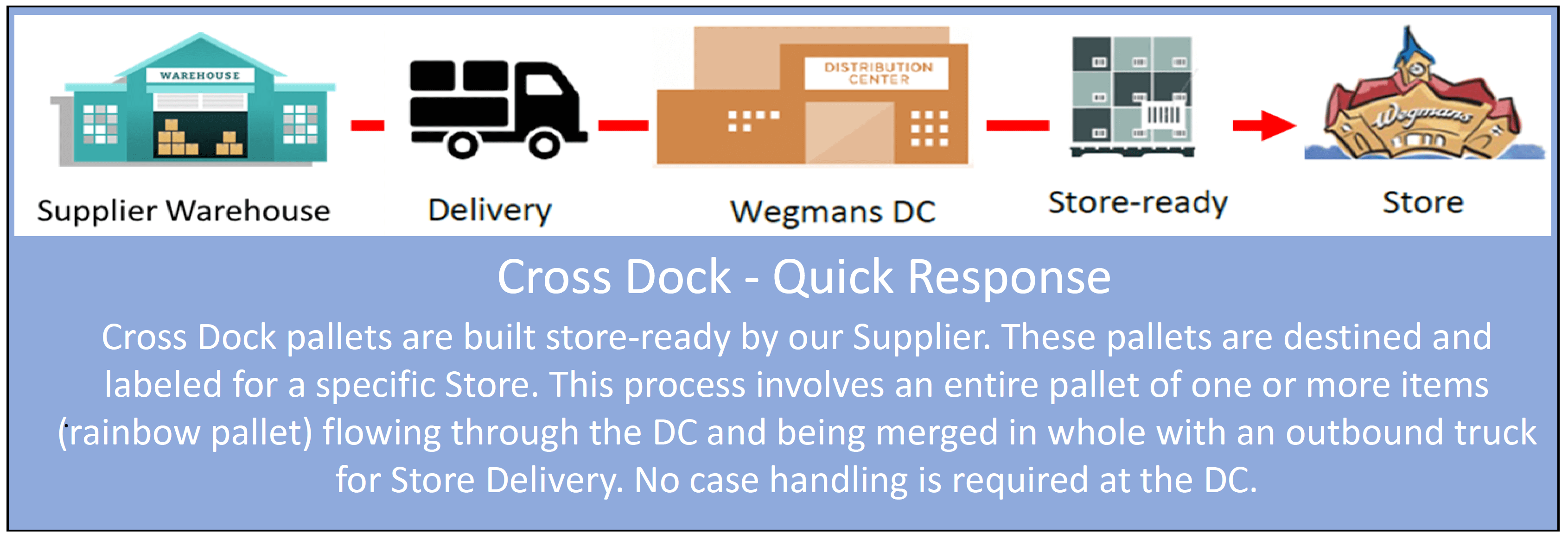 Wegmans Supply Chain Cross Dock - Quick Response