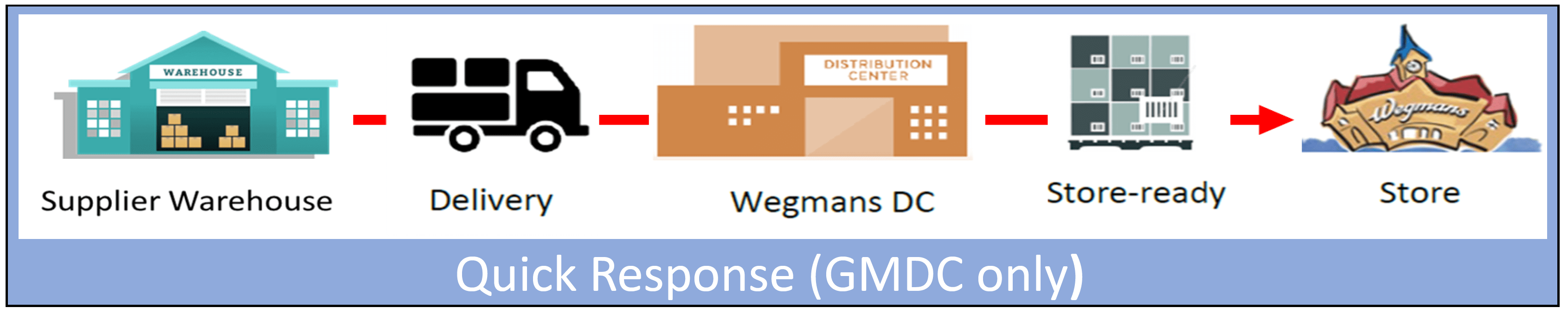 Wegmans Supply Chain Quick Response (GMDC) Only